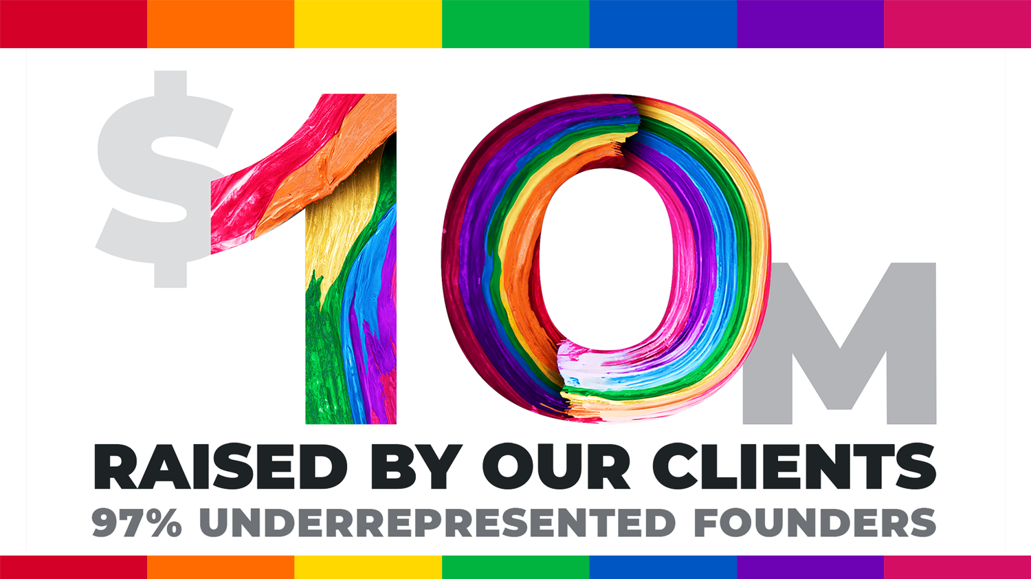 A celebratory graphic proclaiming that $10 million has been raised by our clients, which went to 97% underrepresented founders.